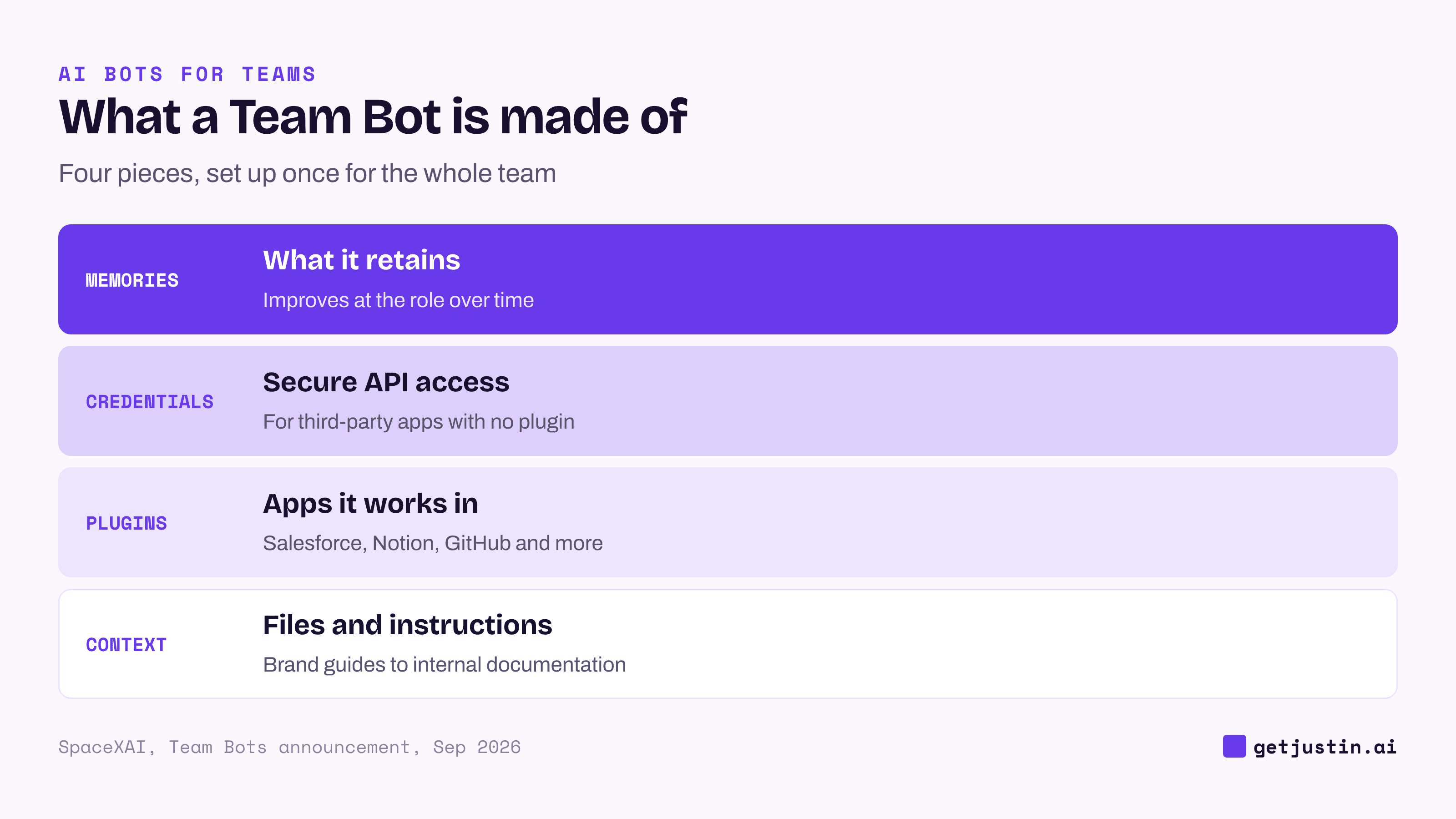 Stacked diagram of a Grok Team Bot's four building blocks: context, plugins, credentials and memories.