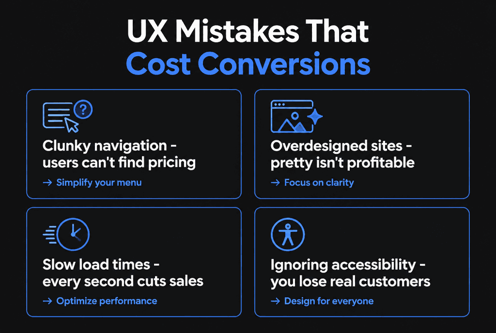 Infographic of UX mistakes that cost conversions: clunky navigation, overdesigned sites, slow load times and ignoring accessibility