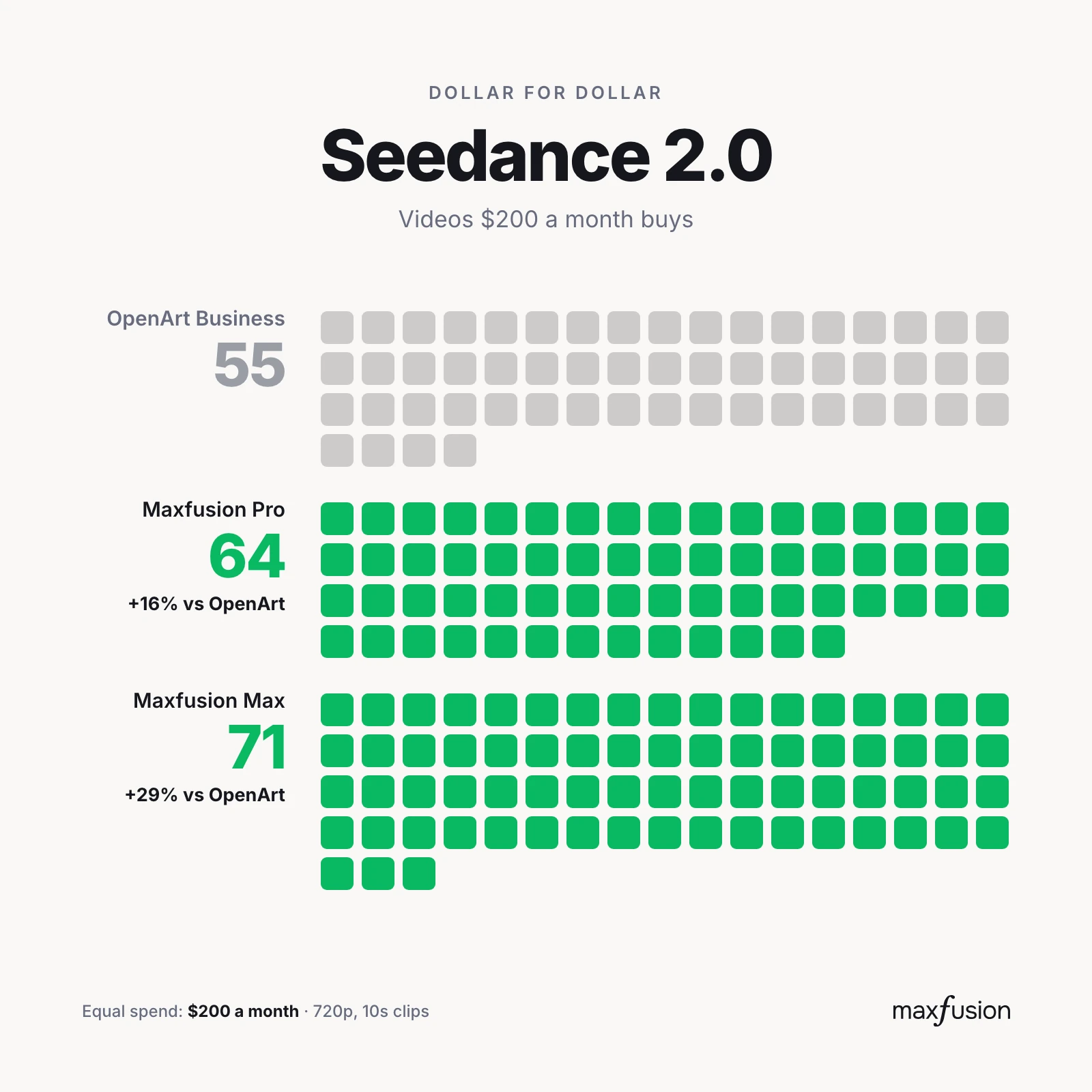 Seedance 2.0: videos per month, Maxfusion AI vs OpenArt business plans