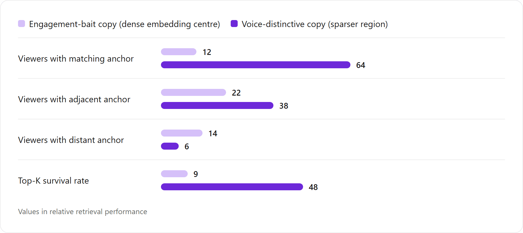 Retrieval-similarity distribution for two copy archetypes: Viewers with matching anchor: Engagement-bait copy (dense embedding centre) 12, Voice-distinctive copy (sparser region) 64 relative retrieval performance; Viewers with adjacent anchor: Engagement-bait copy (dense embedding centre) 22, Voice-distinctive copy (sparser region) 38 relative retrieval performance; Viewers with distant anchor: Engagement-bait copy (dense embedding centre) 14, Voice-distinctive copy (sparser region) 6 relative retrieval performance; Top-K survival rate: Engagement-bait copy (dense embedding centre) 9, Voice-distinctive copy (sparser region) 48 relative retrieval performance