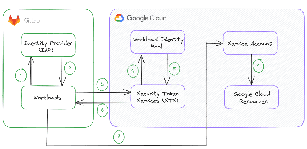 Flowchart of GitLab to Google Cloud authentication sequence, with GitLab's Identity Provider and Workloads on the left, connected to Google Cloud's Identity Pool, STS, Service Account, and Resources on the right, numbered to show the flow of operations