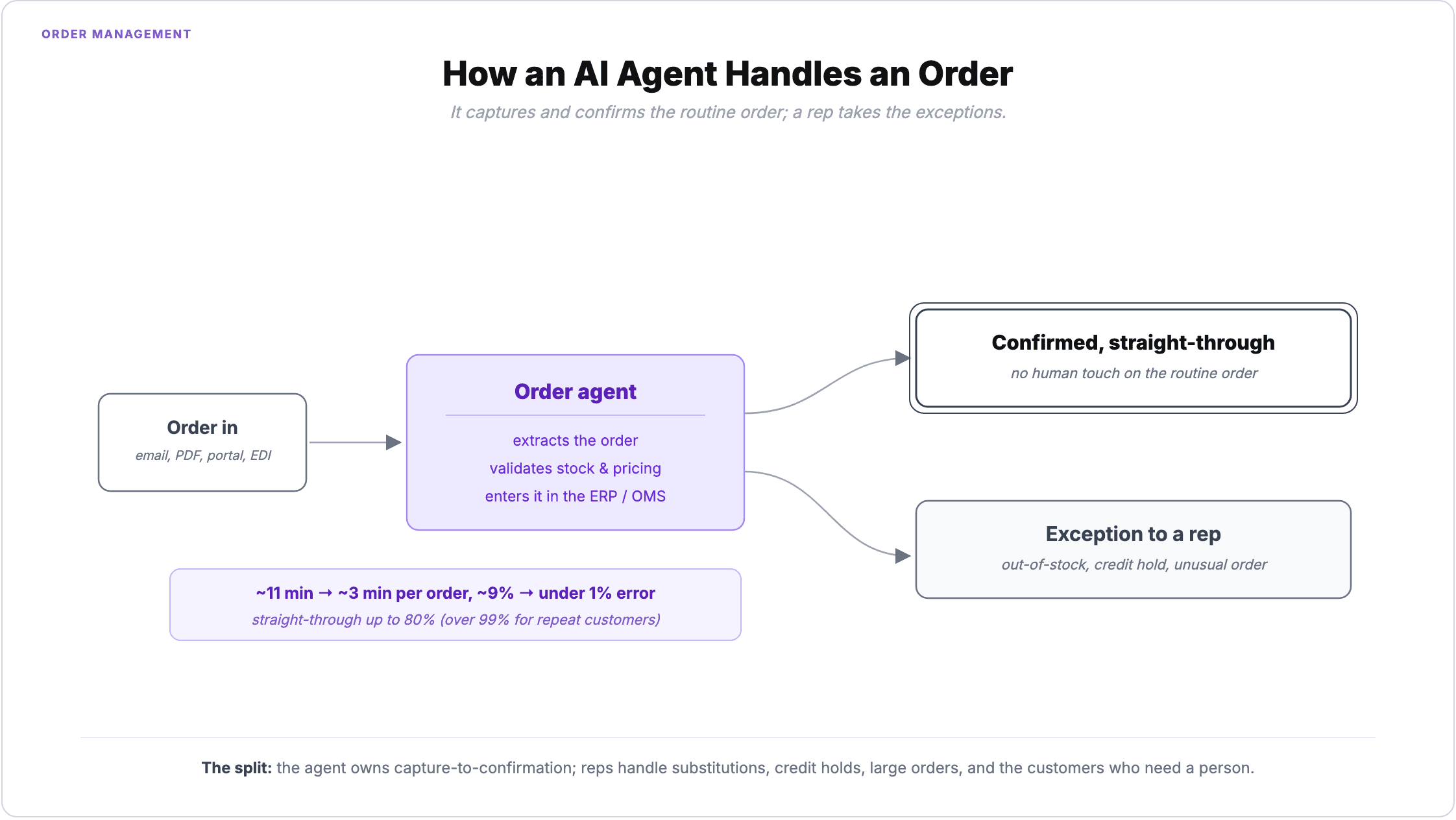 How an AI agent handles an order: an order arrives by email, PDF, portal, or EDI, the agent extracts it, validates stock and pricing, and enters it in the ERP or OMS, confirming the routine order straight-through while sending exceptions like out-of-stock, credit holds, or unusual orders to a rep; entry drops from about 11 minutes to 3, error from ~9% to under 1%, with straight-through processing up to 80% and over 99% for repeat customers