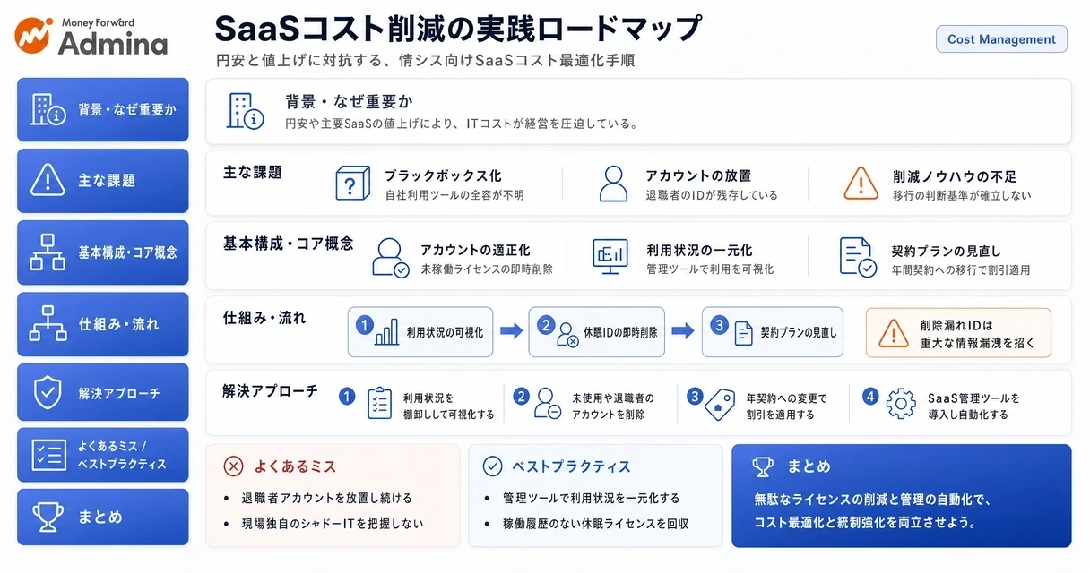 SaaSの肥大化を防ぎコスト削減を成功させるために、アカウント整理や管理ツールの比較、導入プロセスをわかりやすく図解したインフォグラフィック。