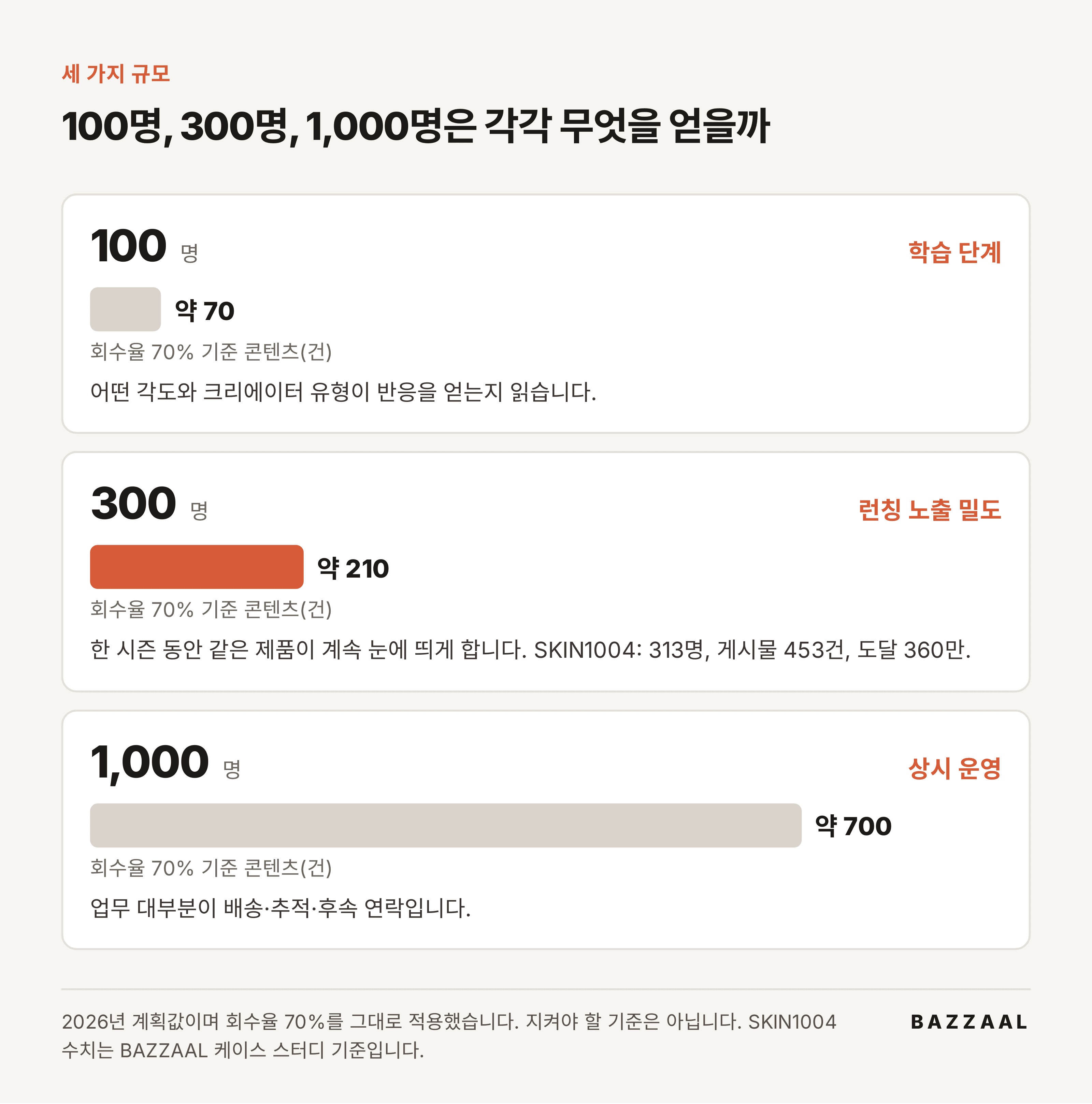 도해: 회수율 70% 기준으로 100명은 콘텐츠 약 70건(학습 단계), 300명은 약 210건(런칭 노출 밀도), 1,000명은 약 700건(상시 운영)입니다.