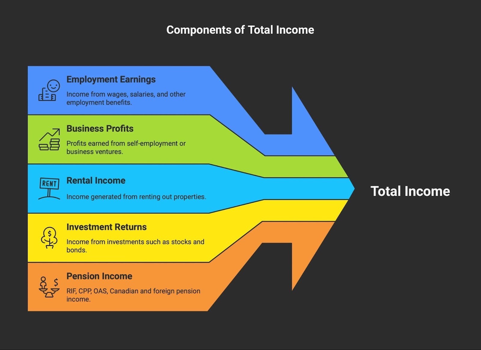 Total Income for Canada Income Tax. Includes employment income, business income, rental income, investment income and pension income.