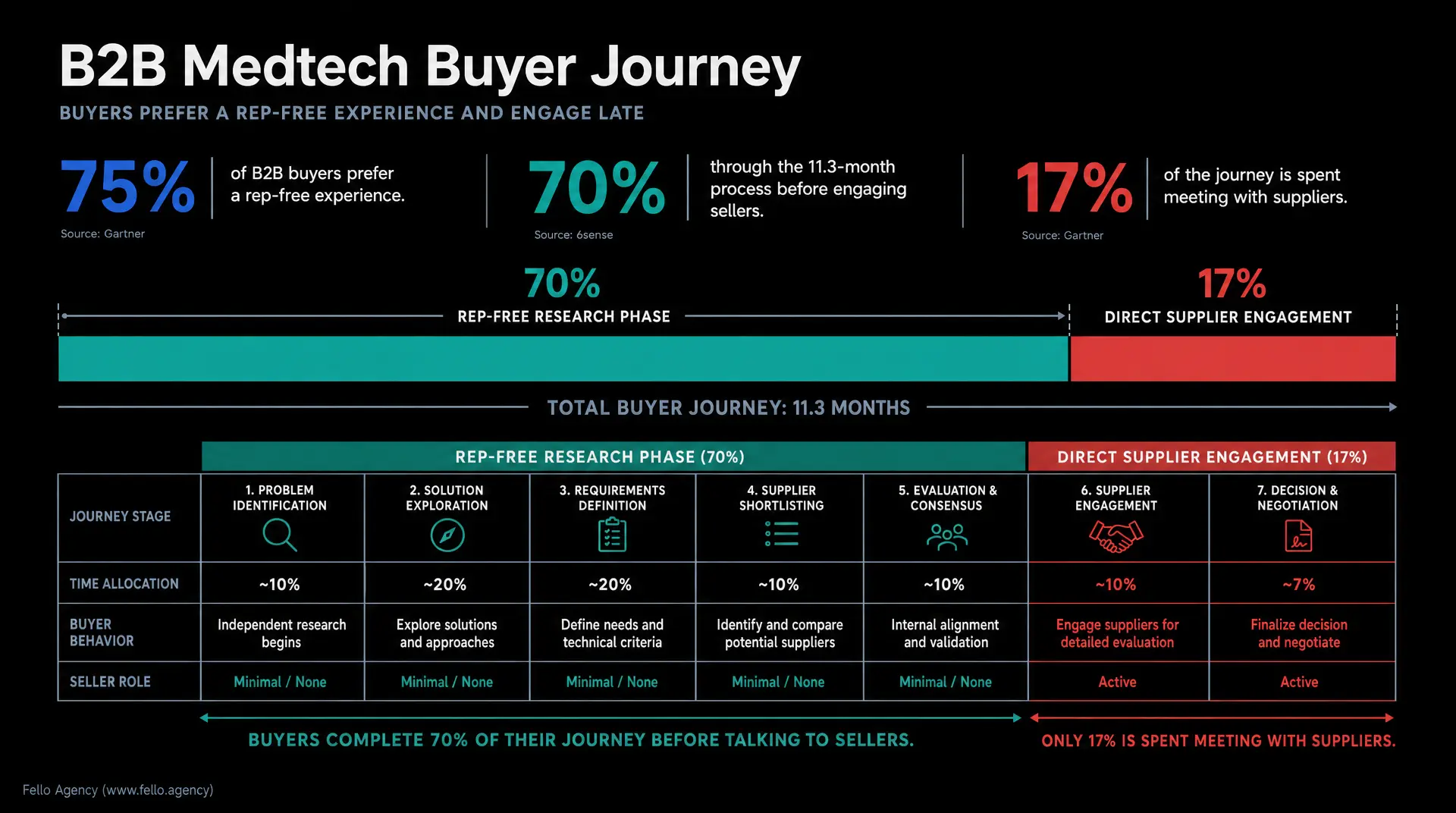 Black infographic titled "B2B Medtech Buyer Journey" showing "75% of B2B buyers prefer a rep-free experience," "70%" for "REP-FREE RESEARCH PHASE," and "17%" for "DIRECT SUPPLIER ENGAGEMENT," with a 7-step journey table and "Source: Gartner". Medtech