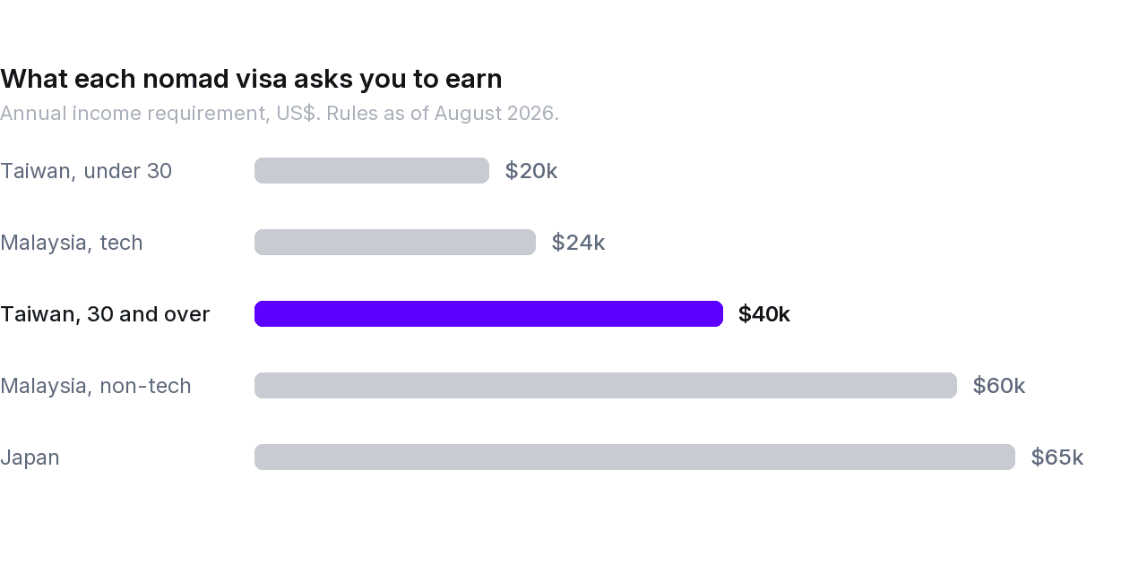 Digital nomad visa income requirements from Taiwan under 30 at US$20,000 to Japan at US$65,000