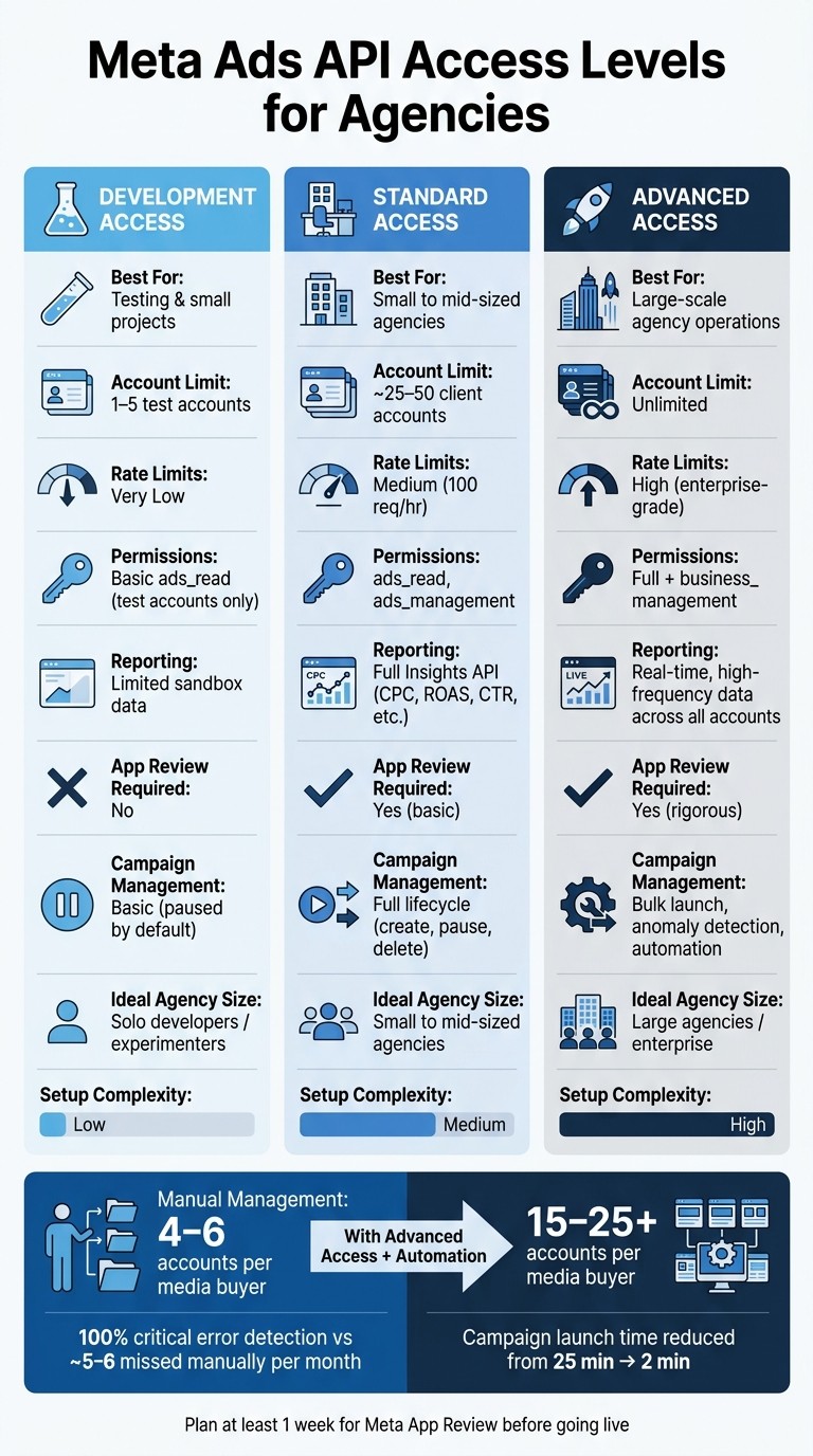Meta Ads API Access Levels: Development vs Standard vs Advanced