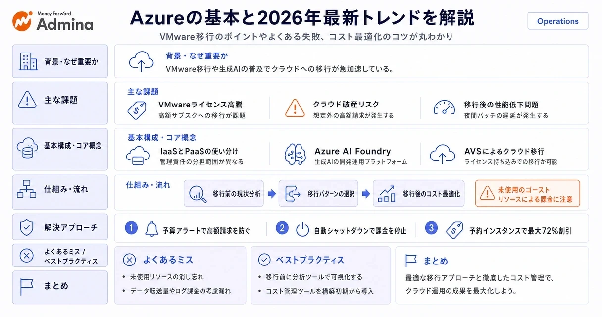 Microsoft Azureの概要やメリット、VMwareからのクラウド移行や生成AI活用などの最新トレンドを解説するインフォグラフィック。