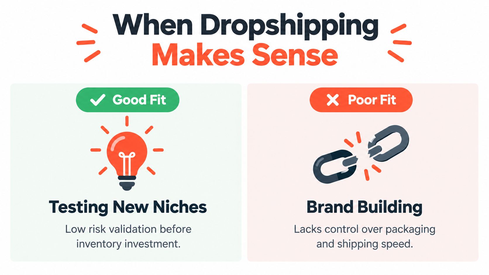 A graphic comparing dropshipping as a good fit for testing niches and a poor fit for branding.