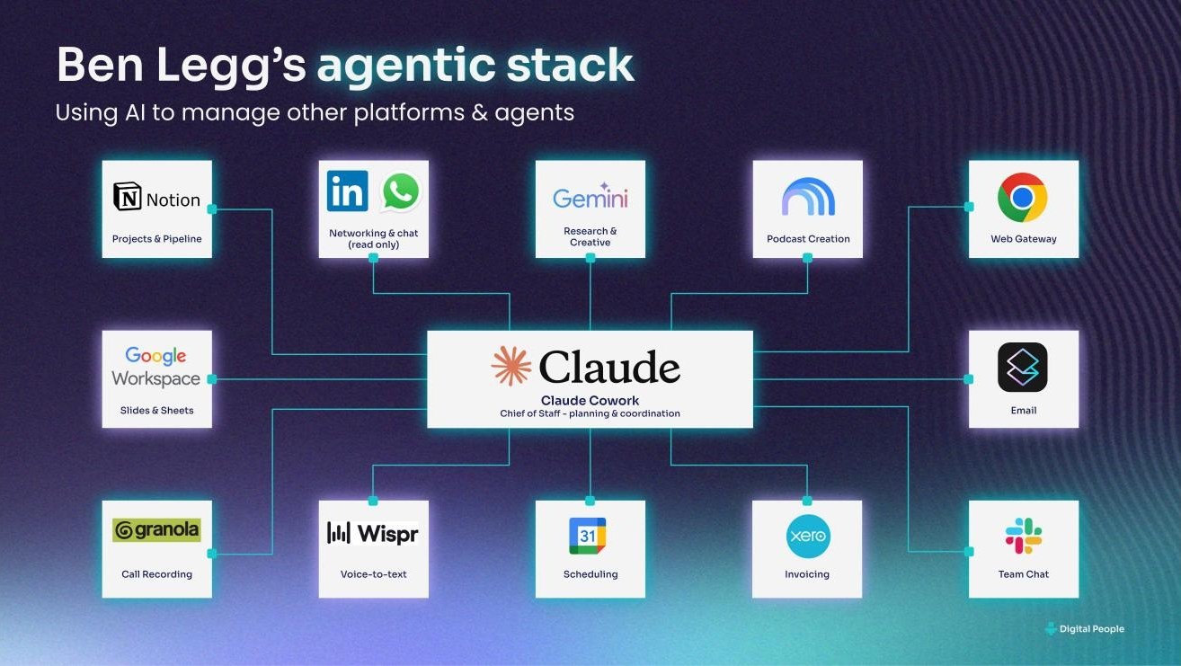 Slide: Ben Legg's agentic stack. Claude Cowork at the centre as chief of staff, connected to Notion, LinkedIn and WhatsApp (read only), Gemini, podcast creation, Chrome, Google Workspace, email, Granola, Wispr, Google Calendar, Xero and Slack
