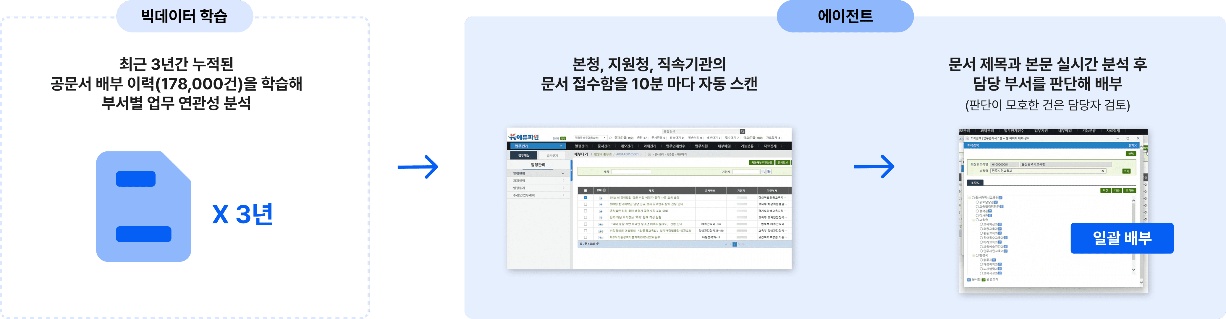 최근 3년간 17만 8천 건의 배부 이력을 학습해 공문서 담당 부서를 판단하고 자동 배부하는 프로세스