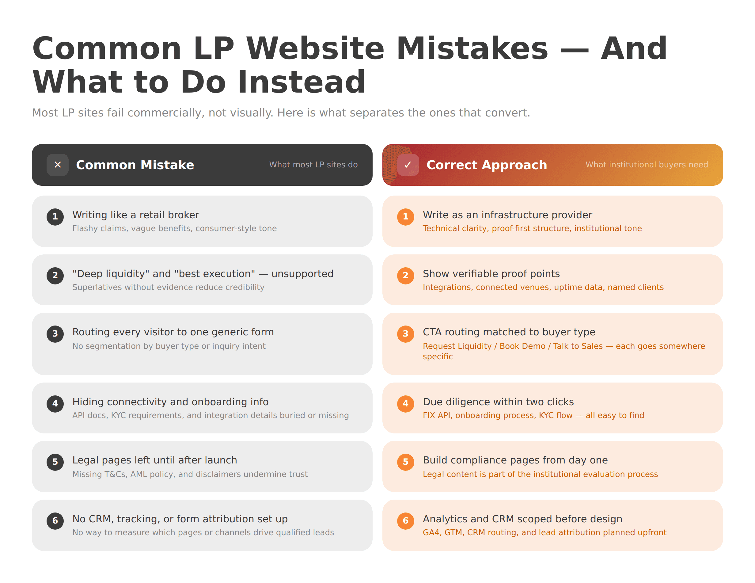 Six common LP website mistakes on the left versus the correct institutional approach on the right, covering tone, proof points, CTA routing, transparency, legal pages, and analytics