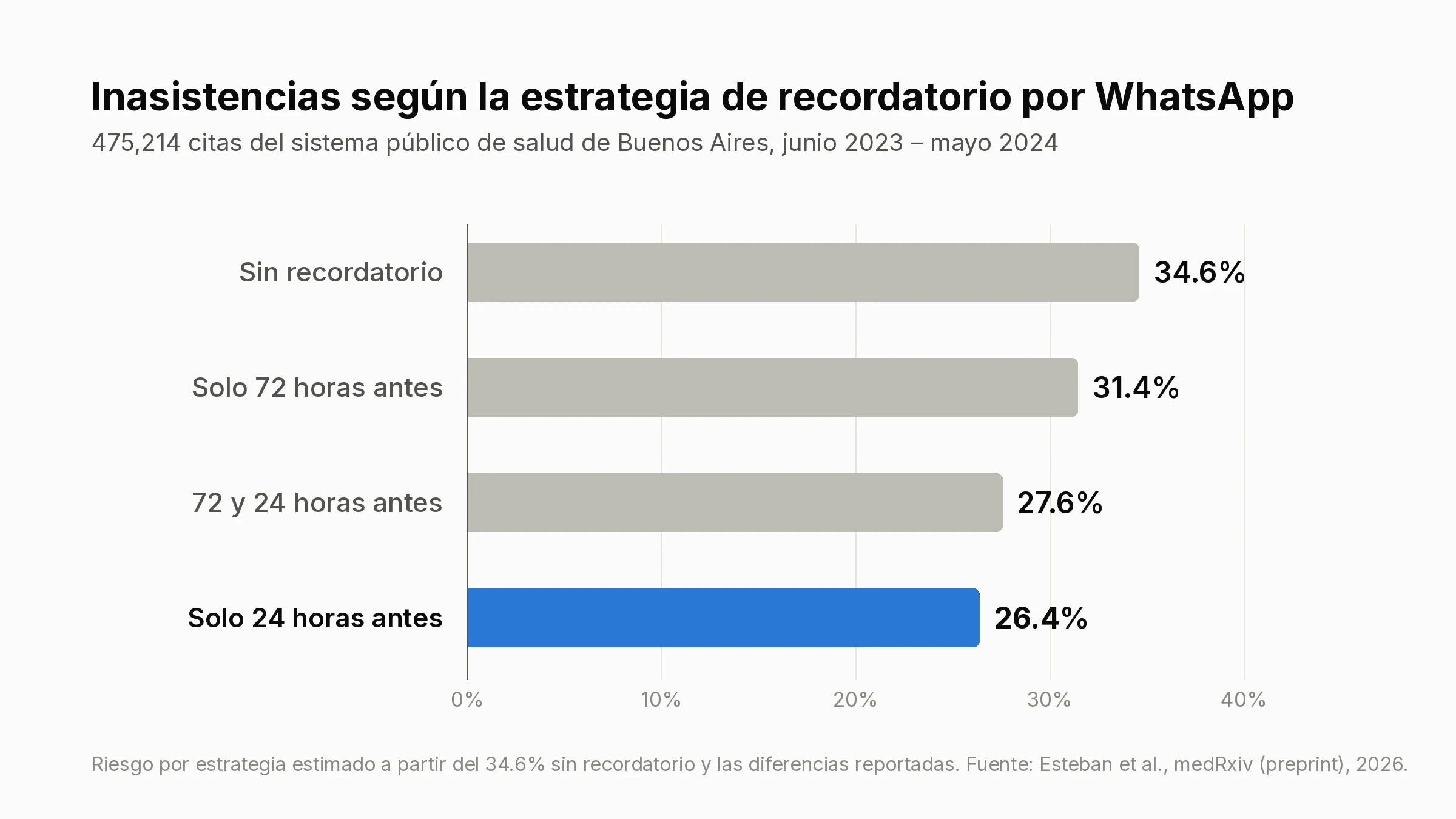 Gráfica de barras: inasistencias de 34.6% sin recordatorio, 31.4% con un mensaje 72 horas antes, 27.6% con mensajes 72 y 24 horas antes, y 26.4% con un solo mensaje 24 horas antes.