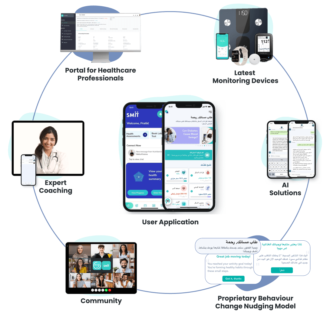 Overview of a digital health platform, showing various features including a healthcare professional portal, expert coaching, user application, monitoring devices, behavior change nudging model, solutions, and community support, representing the comprehensive tools available for managing health