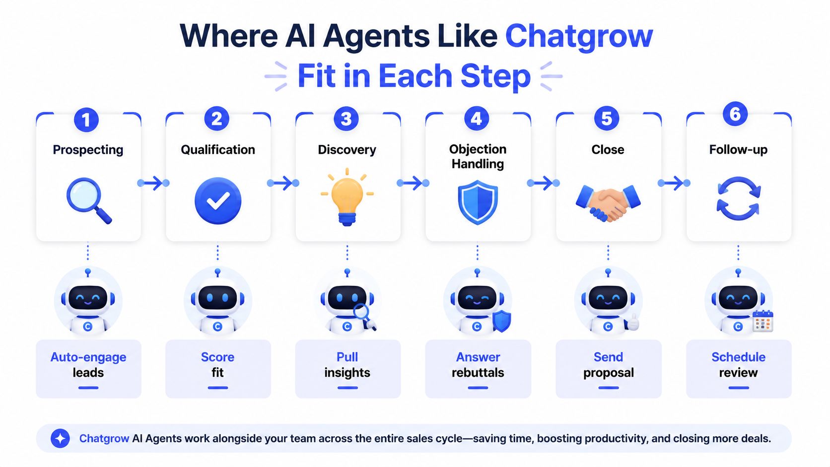 A diagram illustrating the six steps of the sales cycle and how Chatgrow AI agents assist.