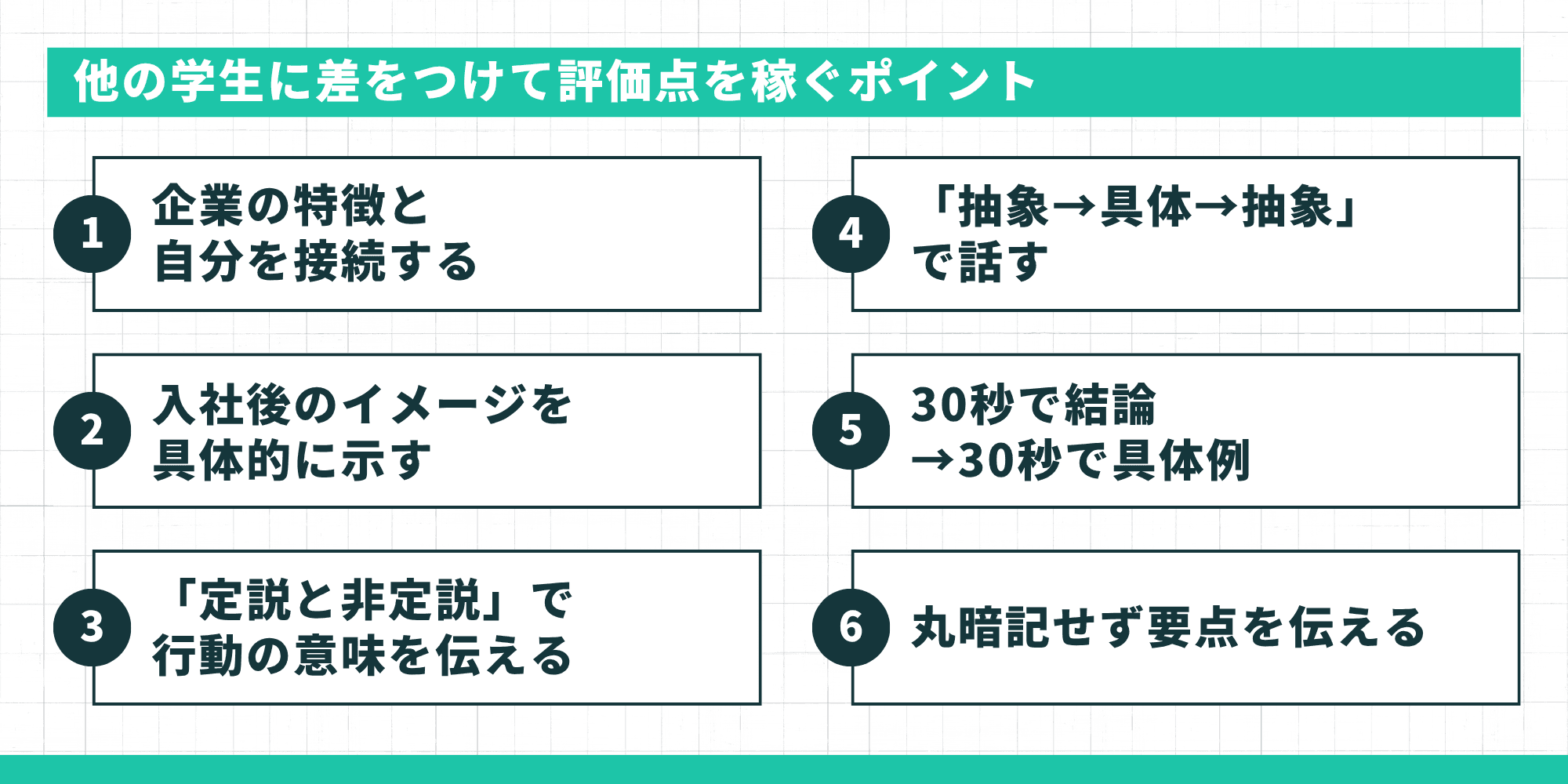 他の学生に差をつけて評価点を稼ぐ6つのポイント：企業との接続・入社後イメージ・定説と非定説・抽象→具体→抽象・30秒で結論→30秒で具体例・丸暗記せず要点を伝える