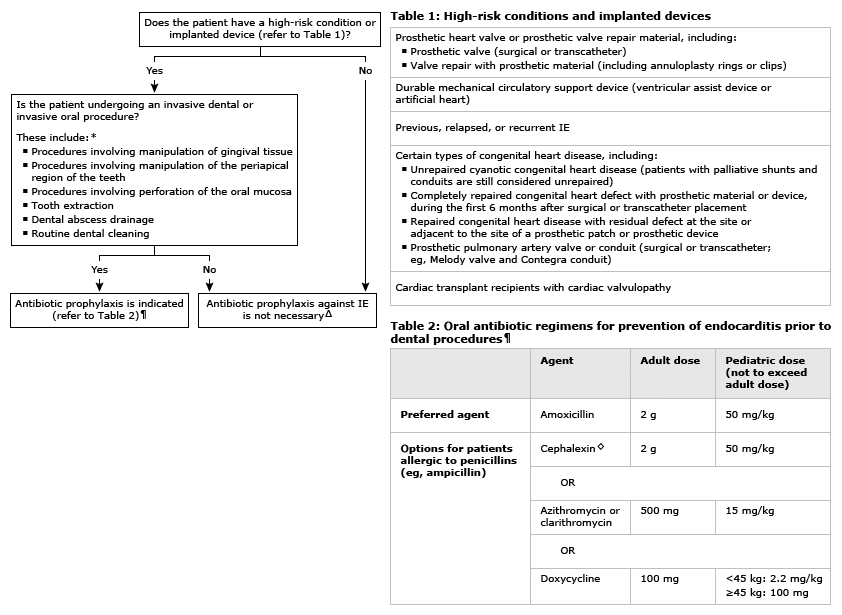 UpToDate: Dental Antibiotic Prophylaxis Flowchart