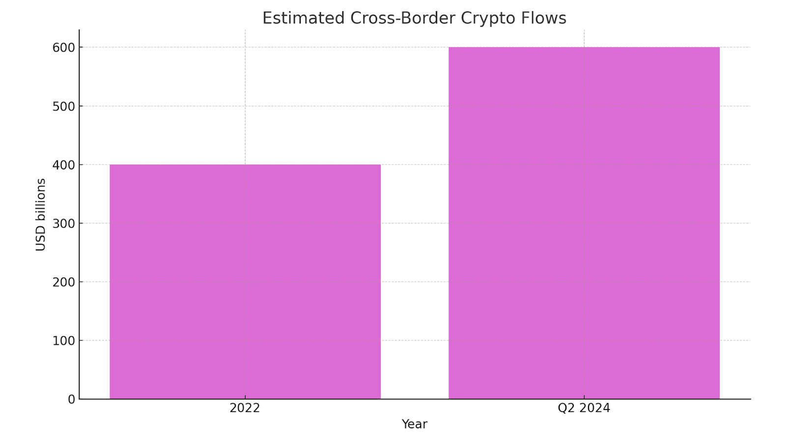 Estimated Cross-Border Crypto Flows