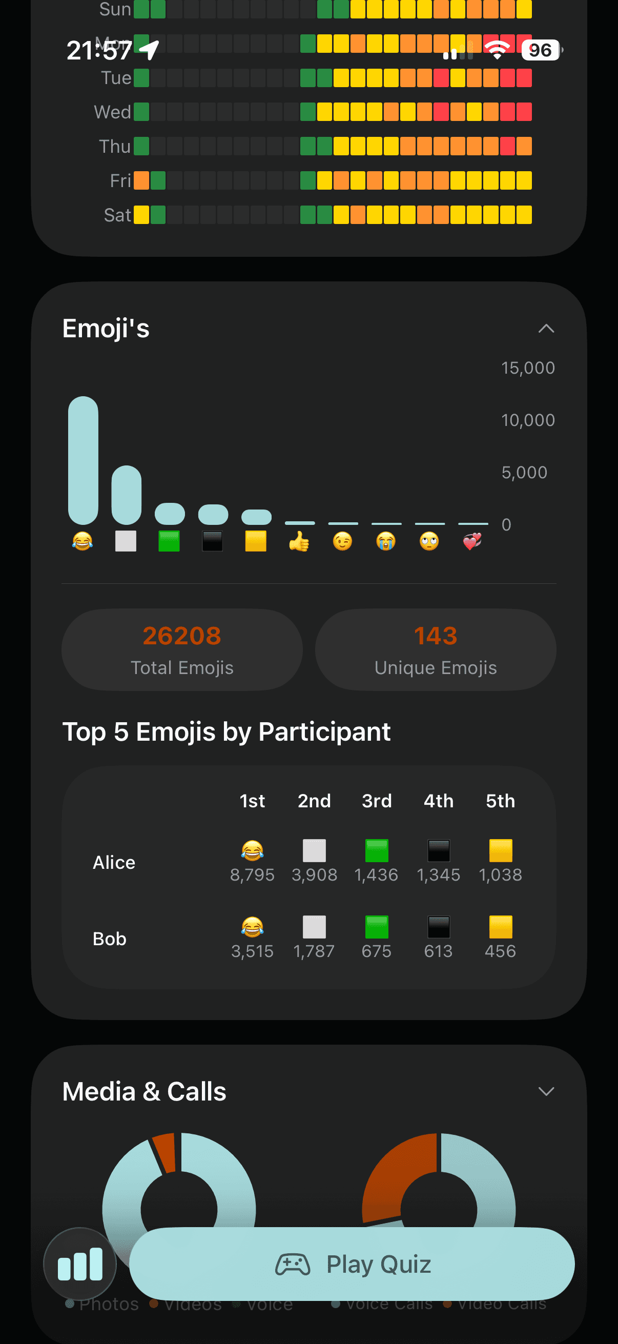 WhatsApp chat analysis dashboard showing emoji use and laughter analysis