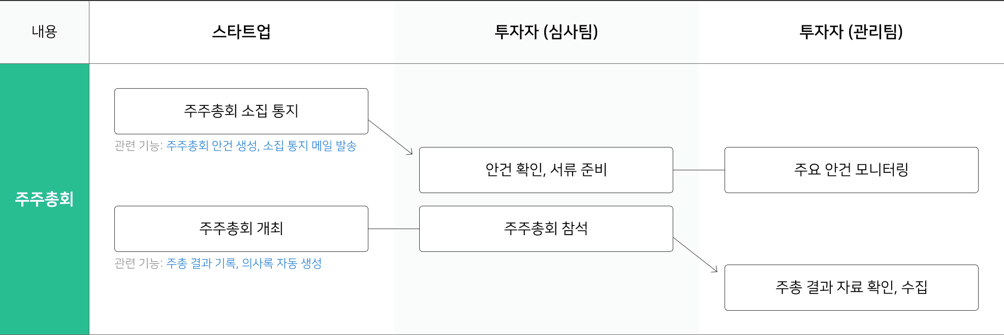 주주총회 프로세스