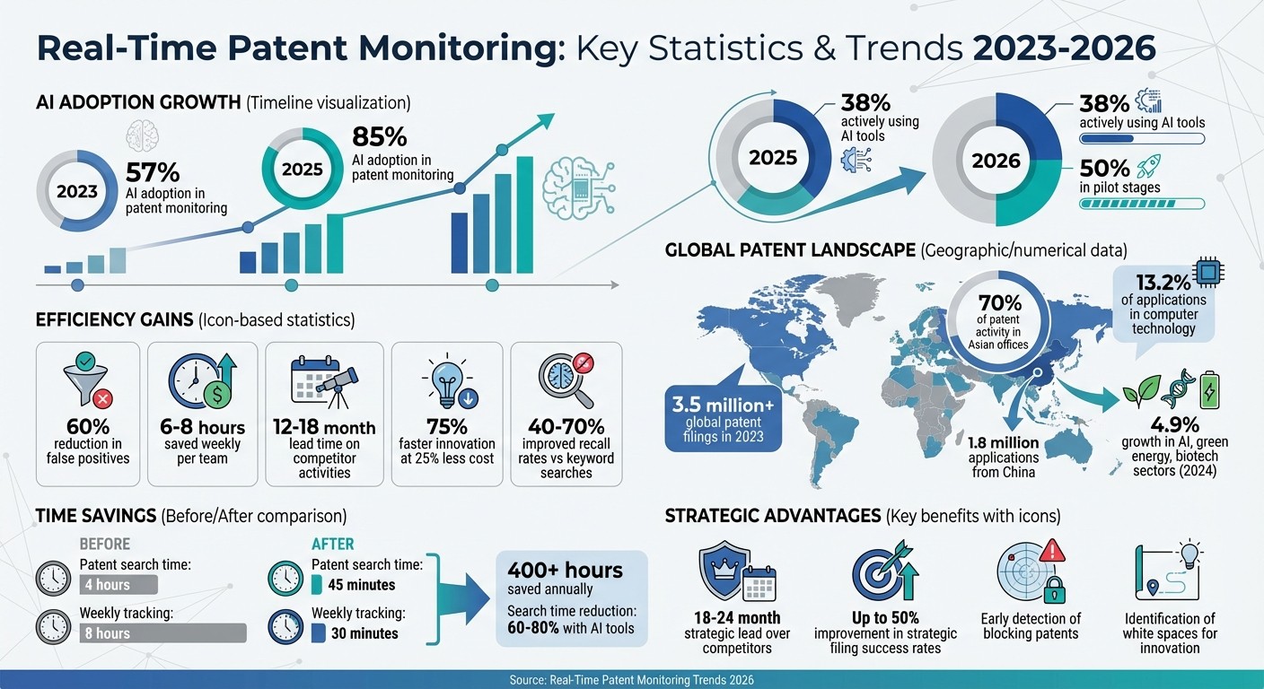 Real-Time Patent Monitoring Statistics and Trends 2023-2026