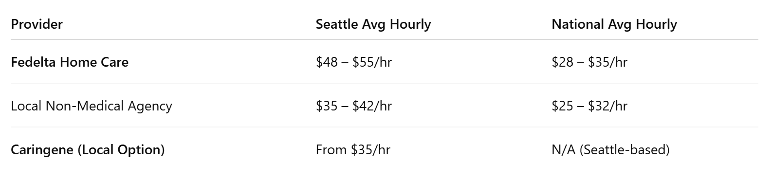 Seattle vs National Home Care Costs