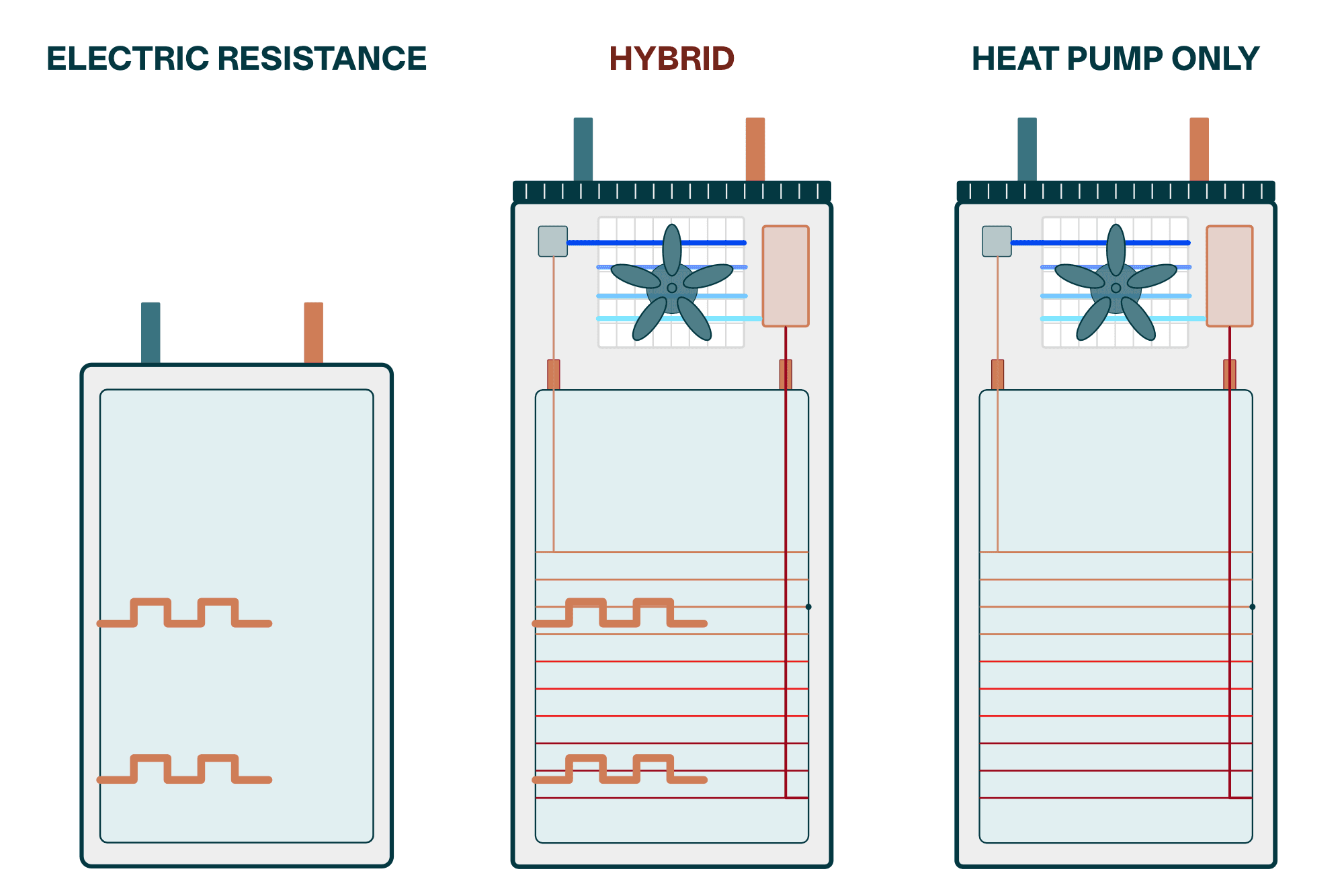 Diagram showing electric resistance, hybrid, and heat pump water heaters.