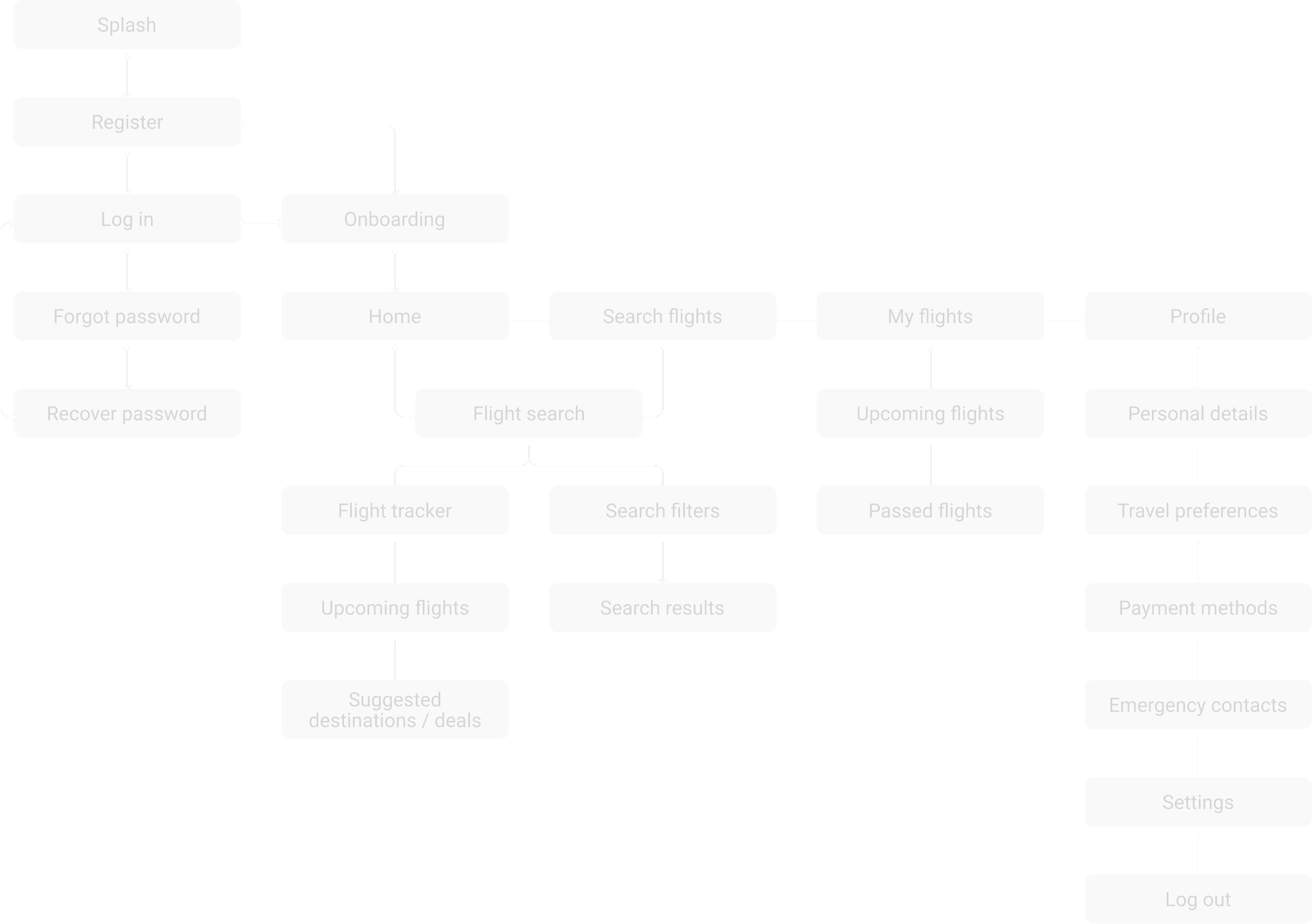 Travel app user flow diagram showing authentication, flight search, booking management, and profile settings.