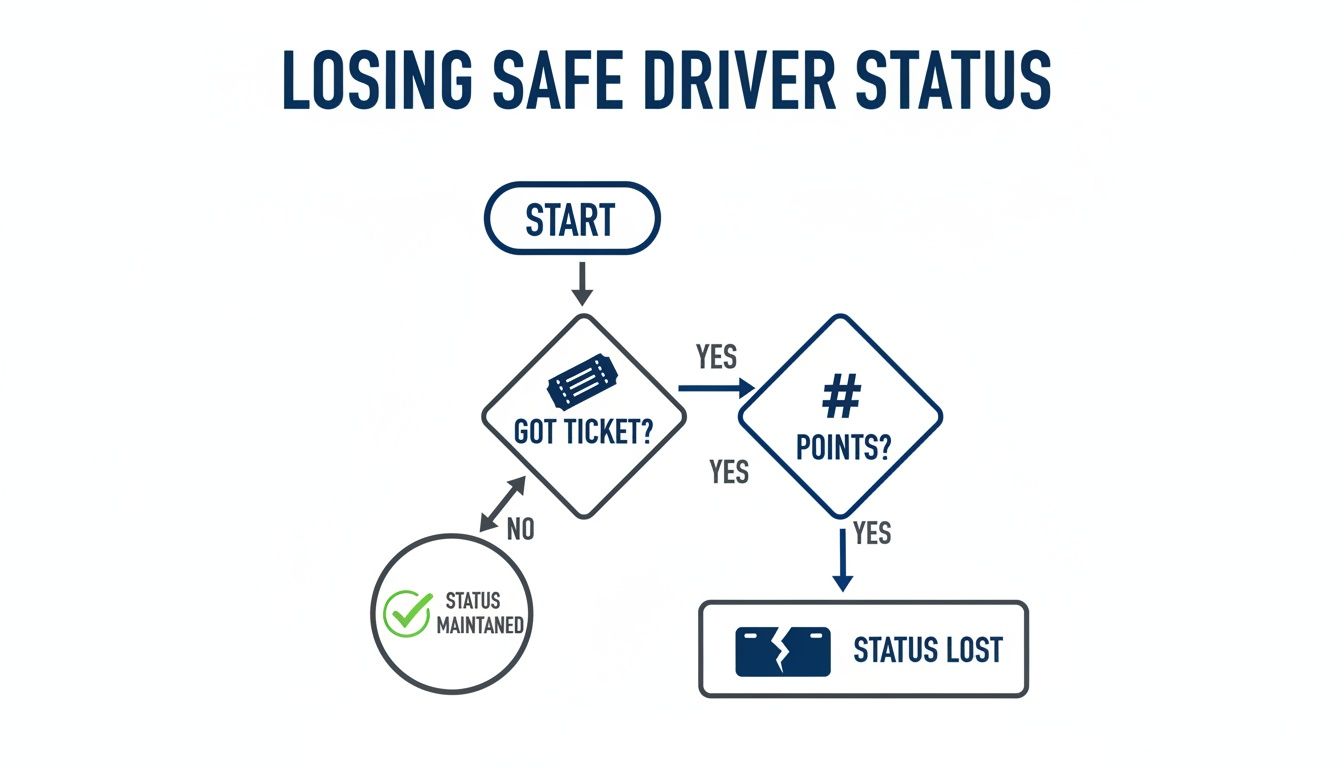 A flowchart outlining the process of losing or maintaining safe driver status, based on tickets and points.