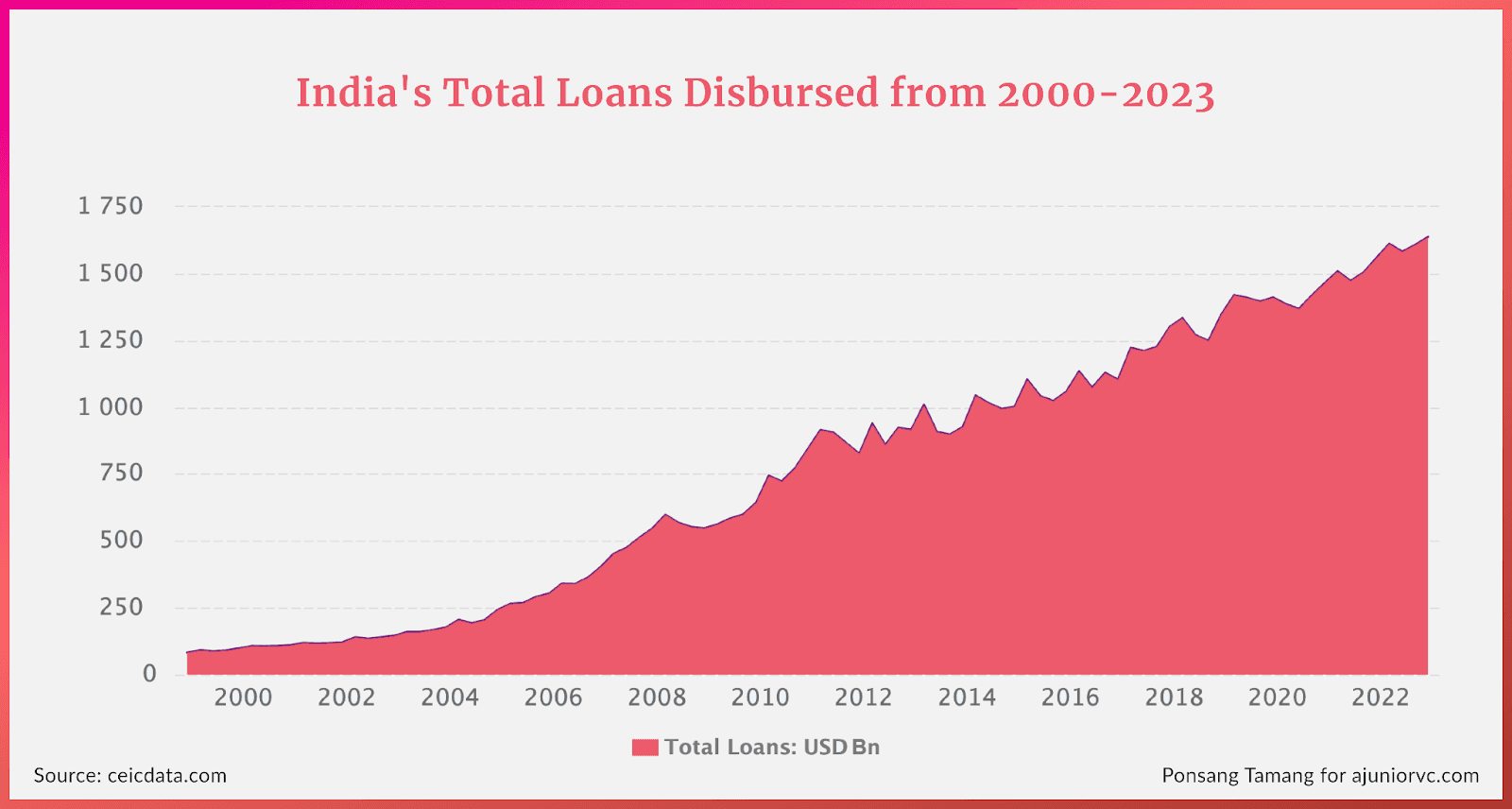 Loans disbursed in India from 2000