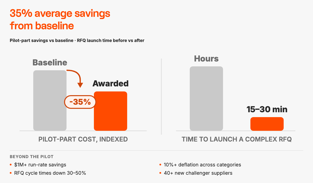 Savings and speed after the pilot: pilot-part cost indexed from baseline 100 to awarded 65 (-35%), and complex RFQ launch time from hours to 15-30 minutes