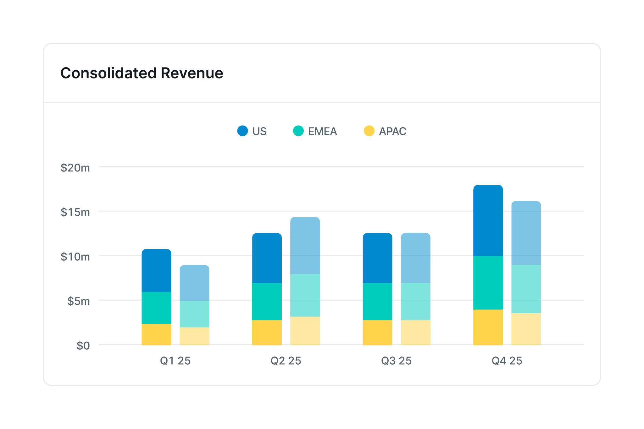 consolidation revenue