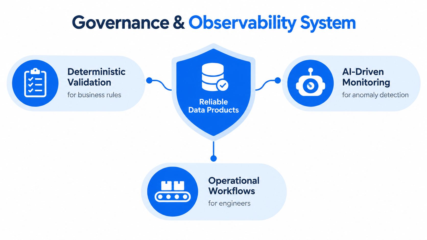 A diagram illustrating the Governance and Observability System for creating reliable data products through various operational methods.