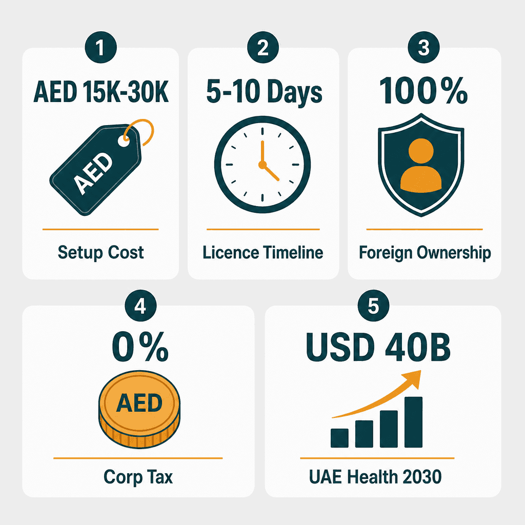 Infographic: Radiology Centers Consultancy Business License in Dubai: Cost and Requirements