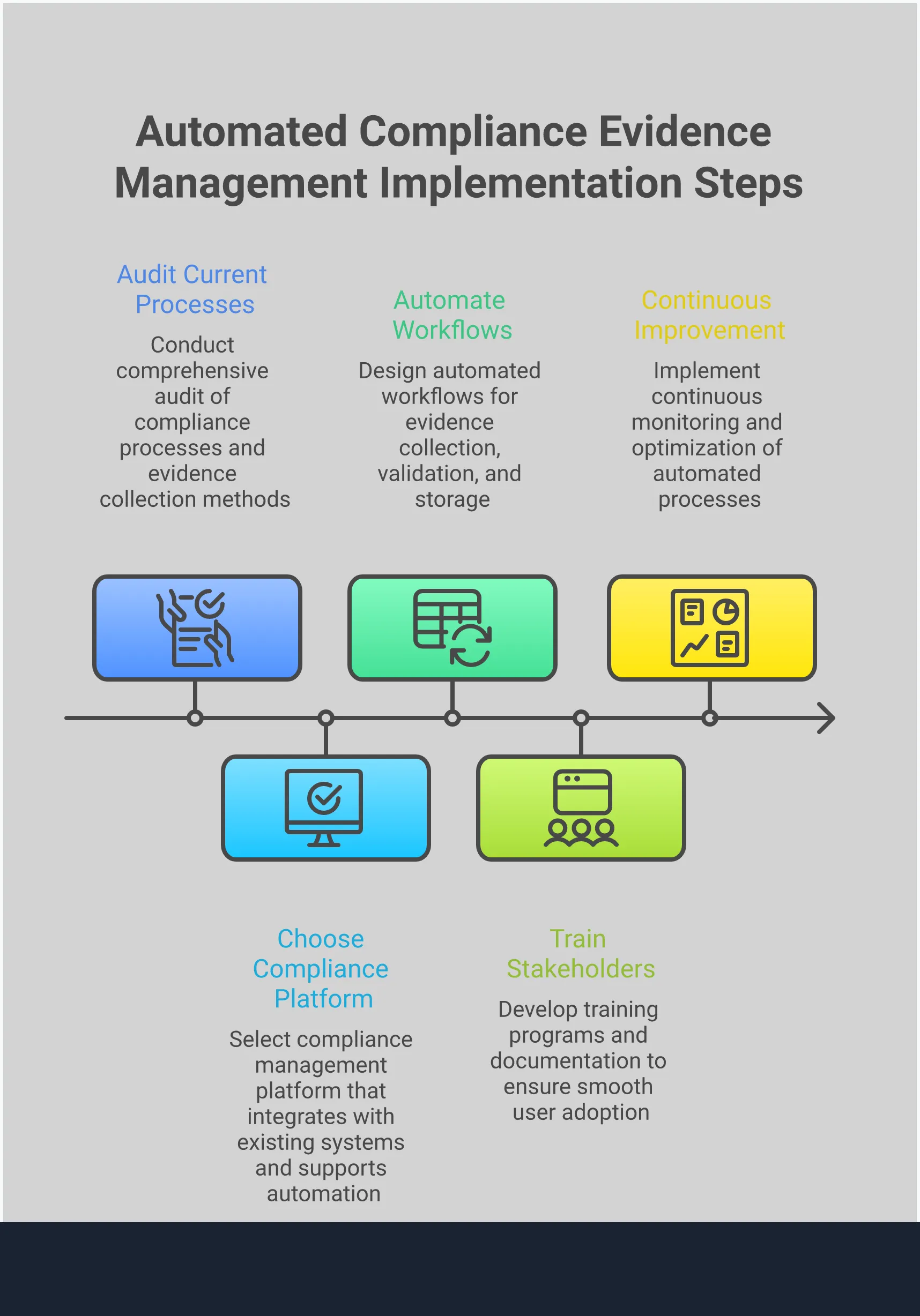 Professional infographic showing a 5-step implementation guide for automated compliance evidence management, featuring sections on assessment and planning, technology selection, process automation, training and adoption, and monitoring and optimization. Each section includes detailed implementation guidance and key takeaways for organizations looking to automate their compliance processes.