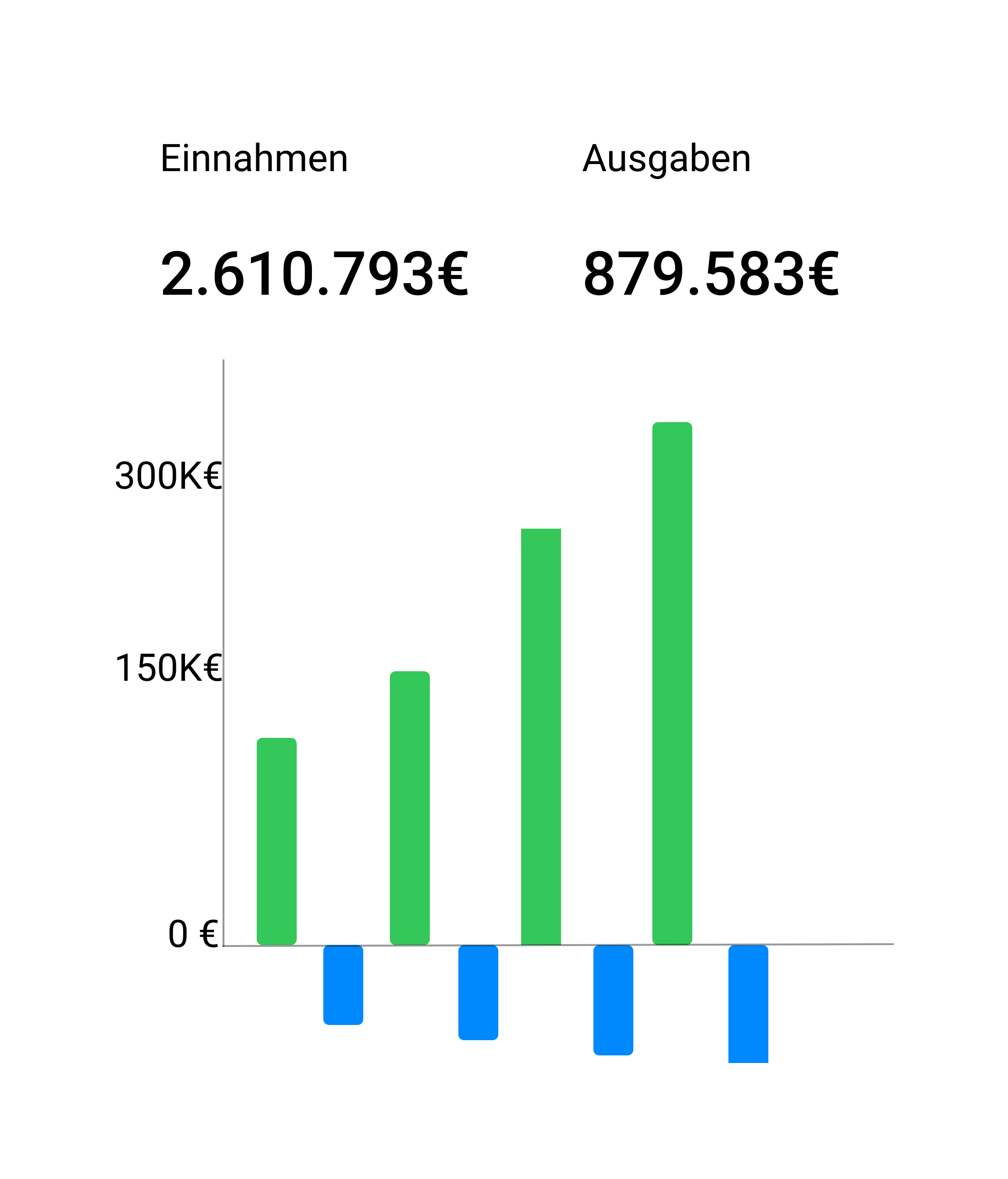 Finanzübersicht für GmbH und UG: Balkendiagramm mit Einnahmen und Ausgaben im Jahresverlauf, Gesamteinnahmen 2.610.793 €, Gesamtausgaben 879.583 €