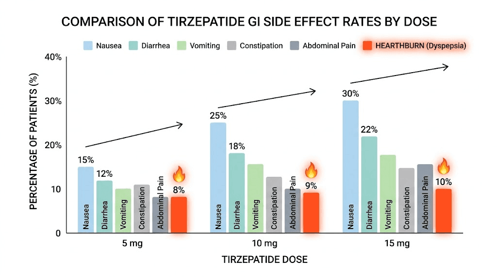 Tirzepatide heartburn rates compared to other gastrointestinal side effects by dose