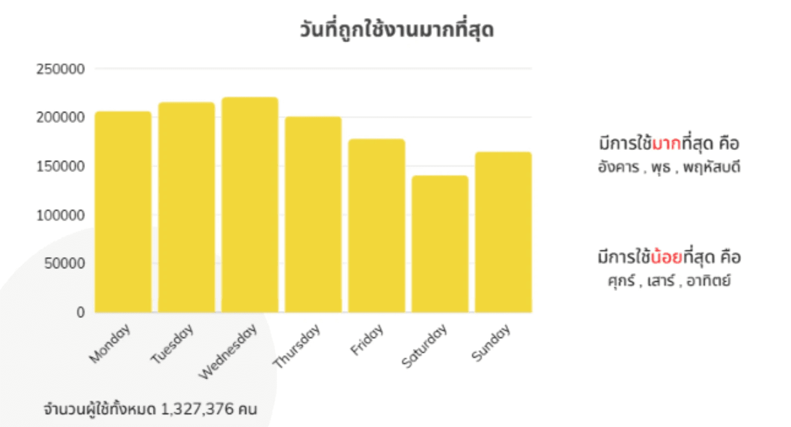 Graph-comparing-the-usage-proportions-for-each-day-of-the-week