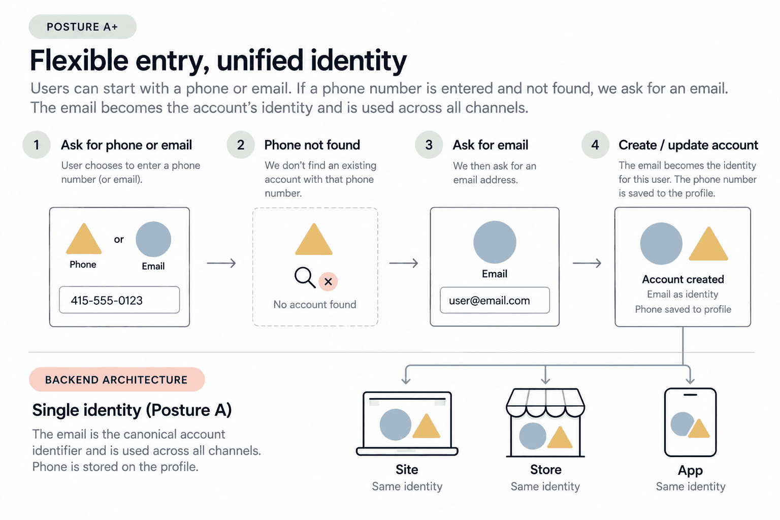 Posture A+ - Flexible Entry, Unified Identity