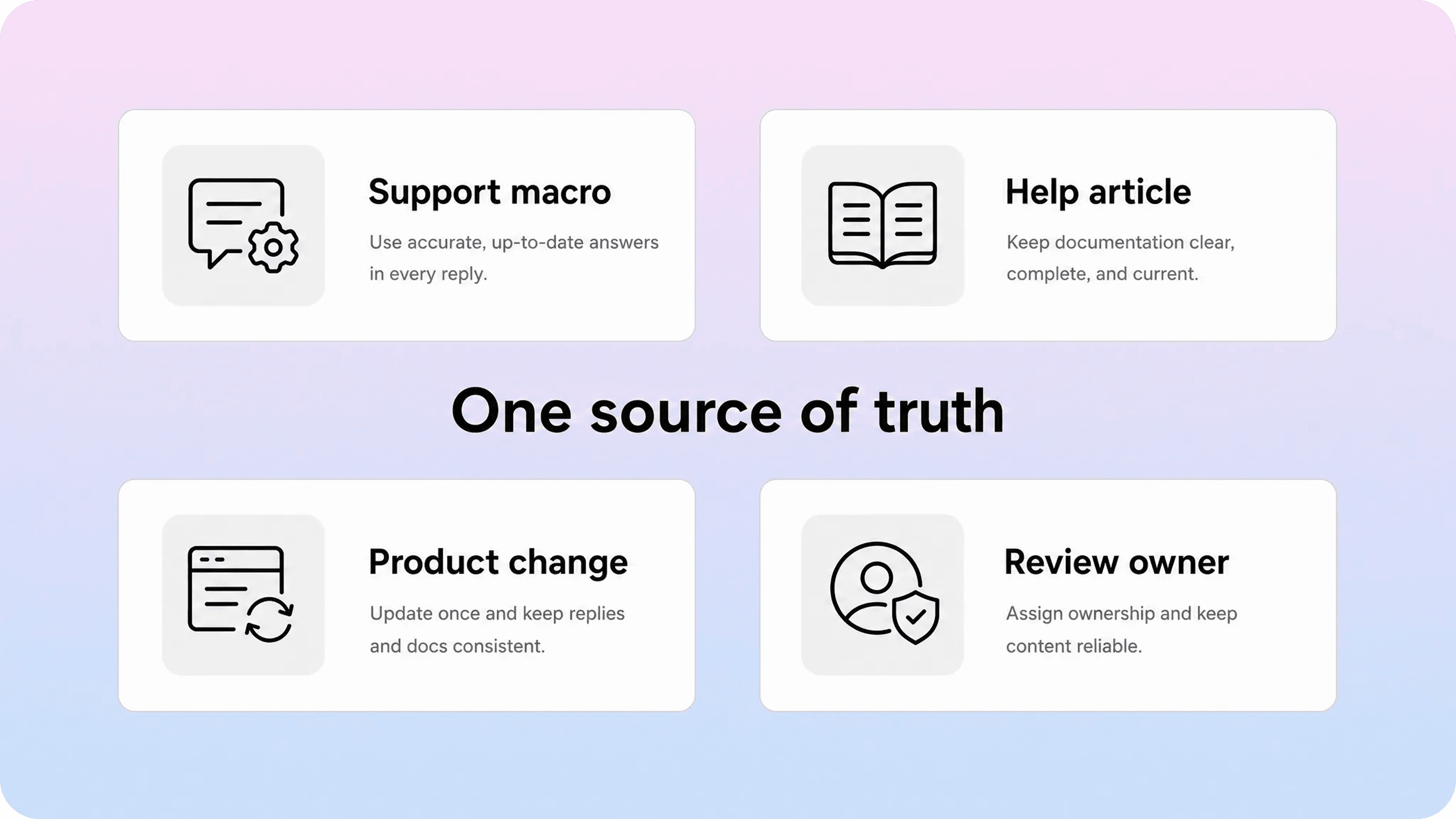 Support macros and help articles kept aligned from one source of truth