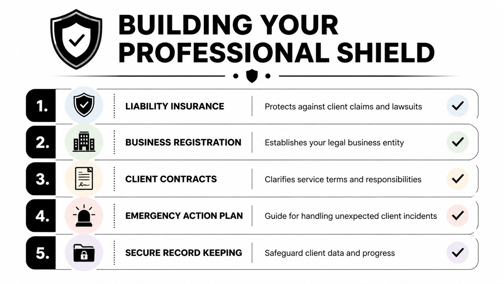 A list of five essential professional requirements for personal trainers to protect their business and clients.