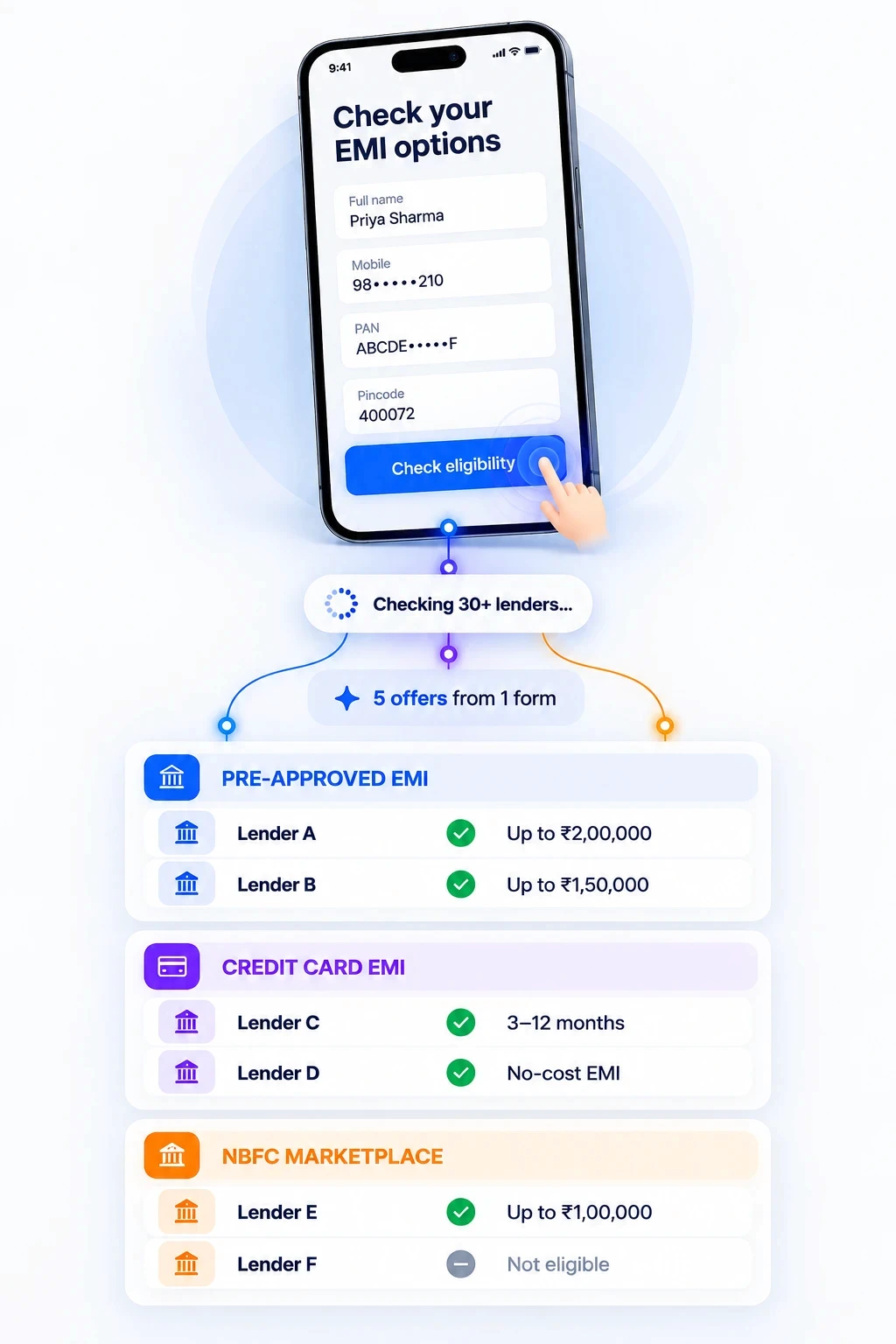 A customer fills one ShopSe form and sees EMI offers from multiple lenders across Pre-approved EMI, Credit Card EMI and NBFC Marketplace