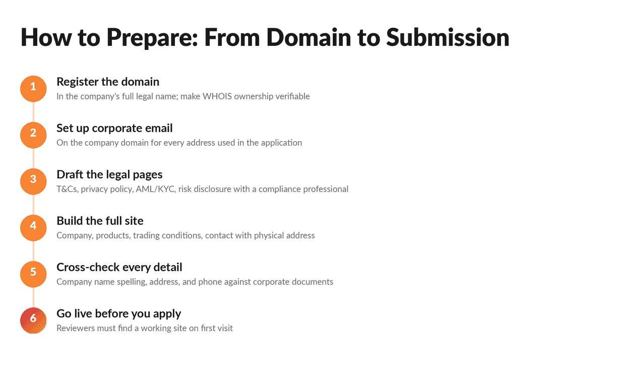 MT5 Application Prep Timeline