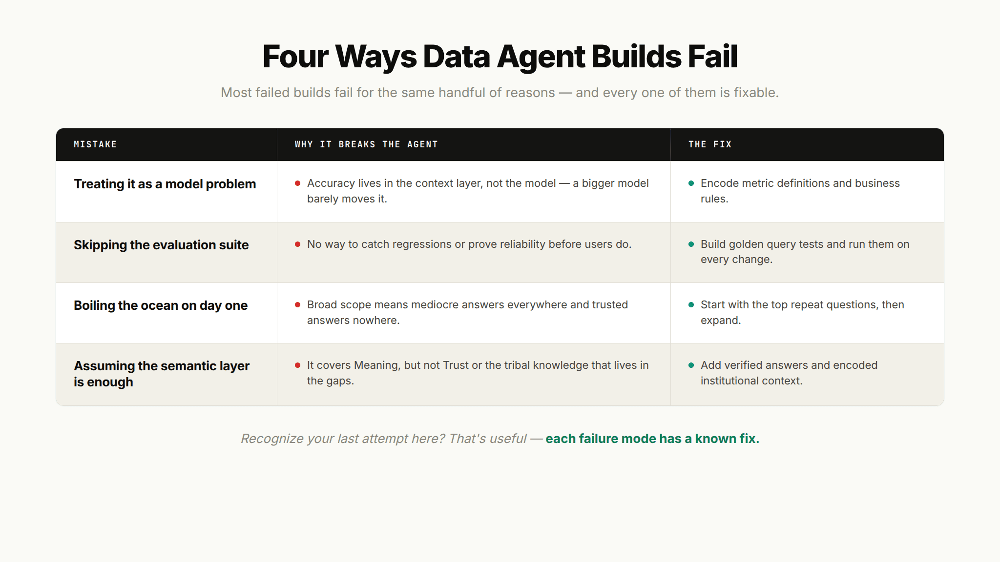 Comparison table of four data agent build pitfalls, why each one breaks the agent in production, and how to fix it.