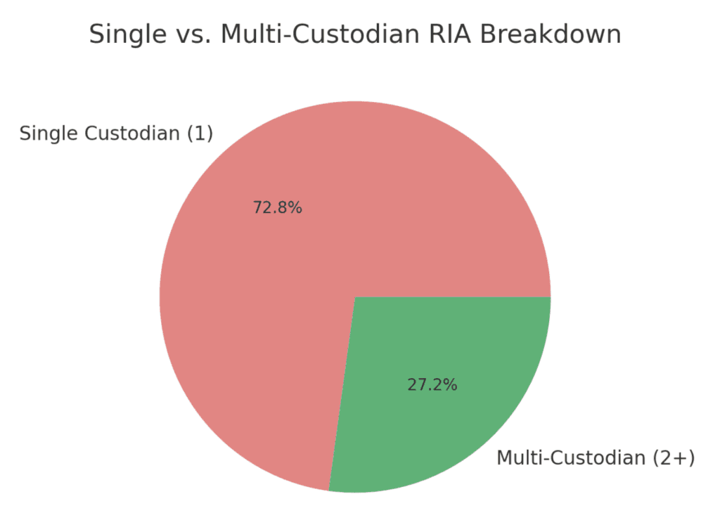 Single vs Multi-Custodian Adoption