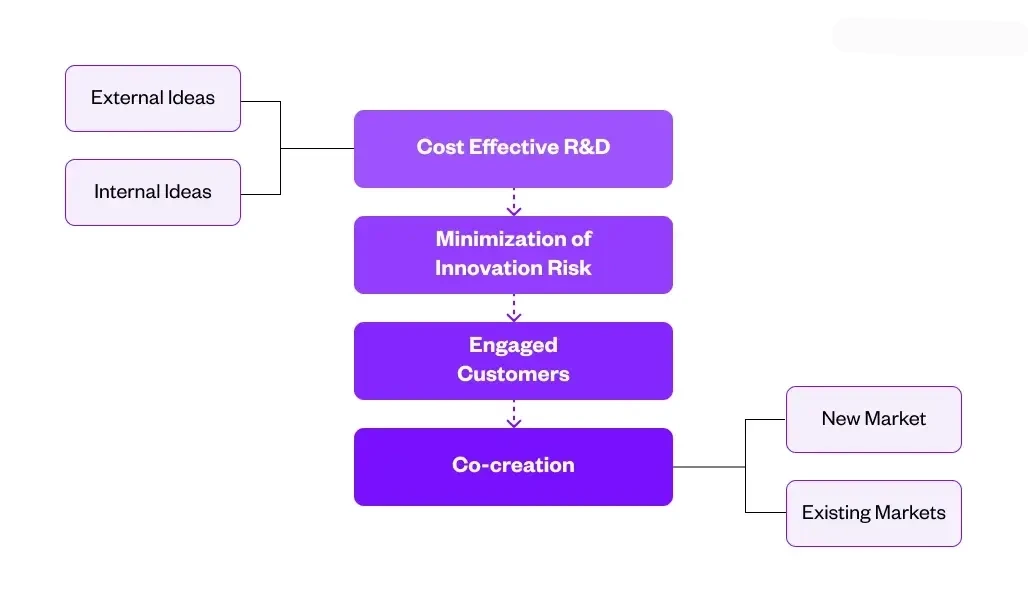 Flowchart showing how internal and external ideas lead to co-creation, engaged customers, and market outcomes.