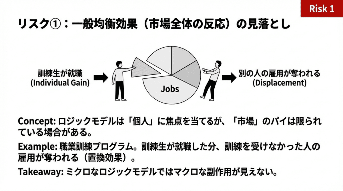 EBPMにおける一般均衡効果（市場全体の反応）の見落としを示す図。職業訓練プログラムで個人の就職が改善しても、雇用総数が固定の場合は置換効果が生じうる構造を解説。
