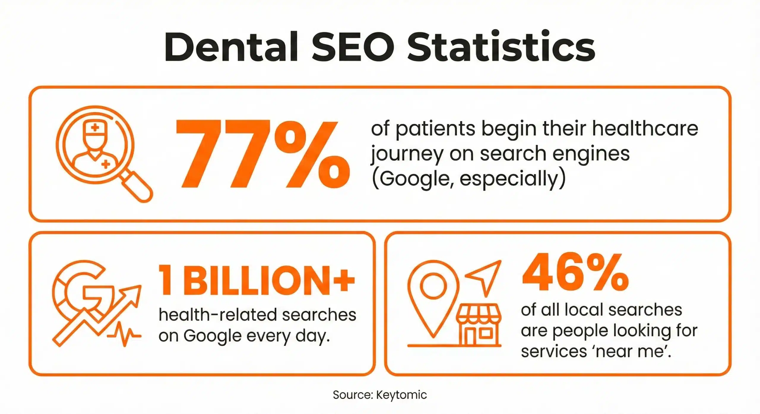 Dental SEO Stats