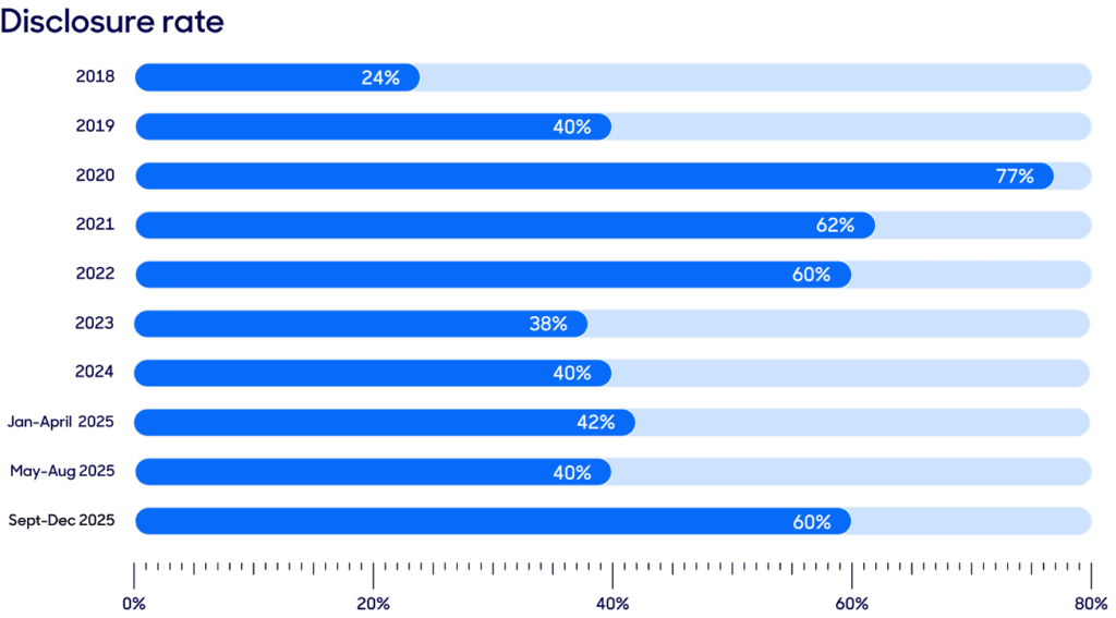 Disclosure rate bar graph.
